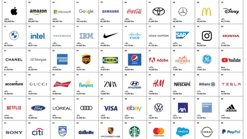 Best Global Brands: Quali Sono I Brand Più Famosi Del 2020 – SaGrafica.it